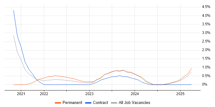 Job vacancy trend for Observability in Slough