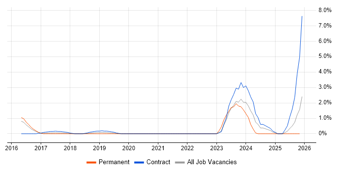 OCI job vacancy trend in Slough