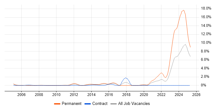 Job vacancy trend for OLTP in Slough
