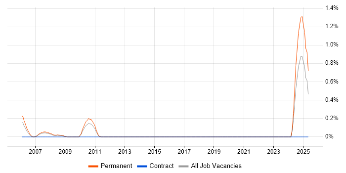 Job vacancy trend for Online Development Manager in Slough