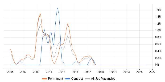Online Marketing job vacancy trend in Slough