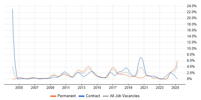 Job vacancy trend for Open Source in Slough