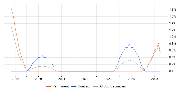 Job vacancy trend for OpenText VIM for SAP in Slough