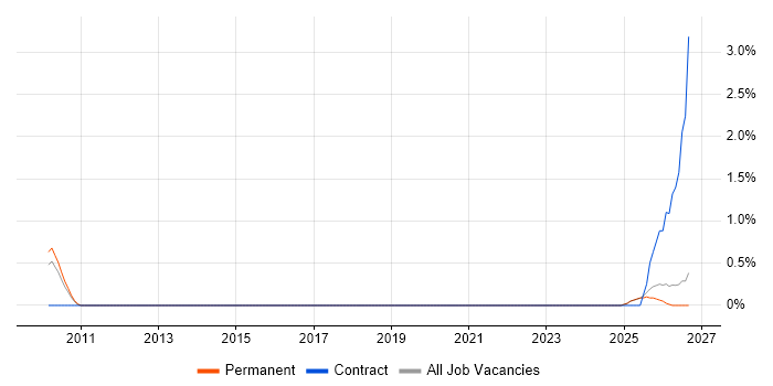 Operational Resilience job vacancy trend in Slough