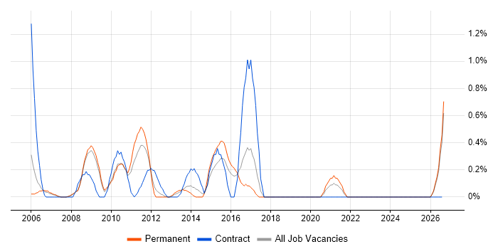 Oracle Architect job vacancy trend in Slough
