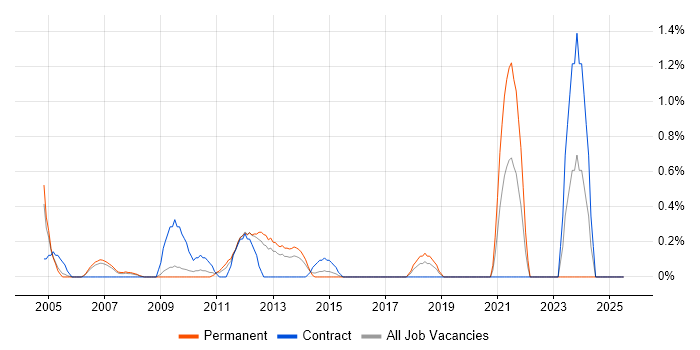 Job vacancy trend for Oracle Assets in Slough
