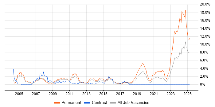 Job vacancy trend for Oracle Developer in Slough