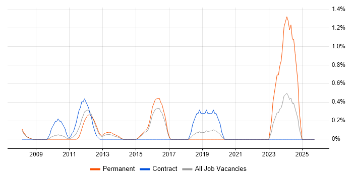Oracle Fusion job vacancy trend in Slough