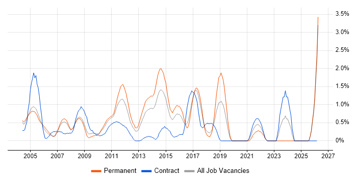 Oracle Reports job vacancy trend in Slough