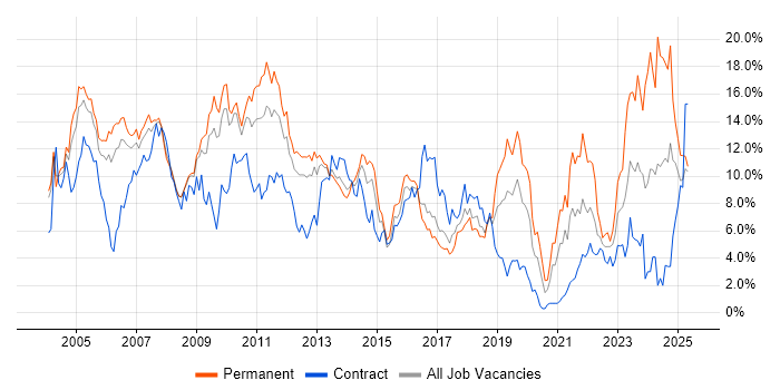 Job vacancy trend for Oracle in Slough