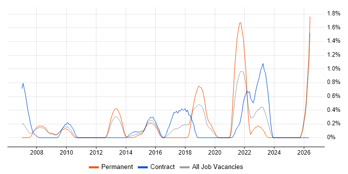 Order to Cash job vacancy trend in Slough