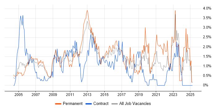 Job vacancy trend for Organisational Skills in Slough