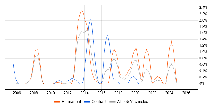 Pair Programming job vacancy trend in Slough