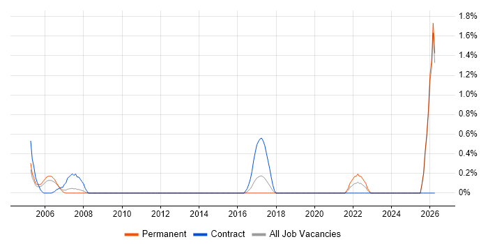 Payroll Consultant job vacancy trend in Slough