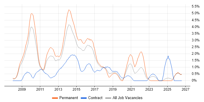 PCI DSS job vacancy trend in Slough