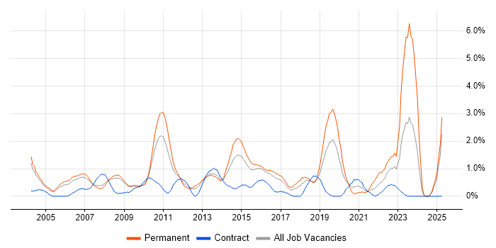 Job vacancy trend for People Management in Slough Job vacancy trend for People Management in Slough
