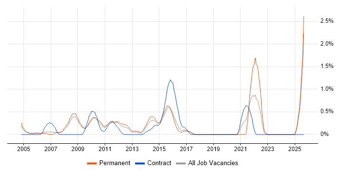 Performance Analysis job vacancy trend in Slough