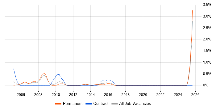 Performance Analyst job vacancy trend in Slough