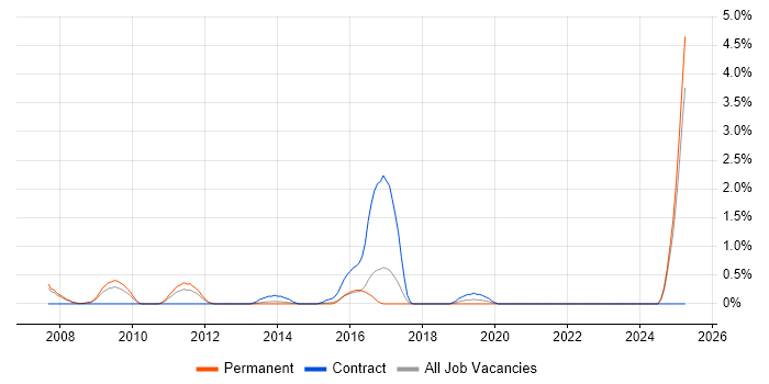 Job vacancy trend for Performance Measurement in Slough Job vacancy trend for Performance Measurement in Slough