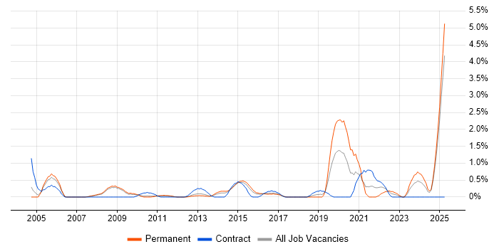 Job vacancy trend for Performance Metrics in Slough Job vacancy trend for Performance Metrics in Slough