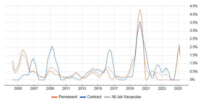 Job vacancy trend for Performance Monitoring in Slough