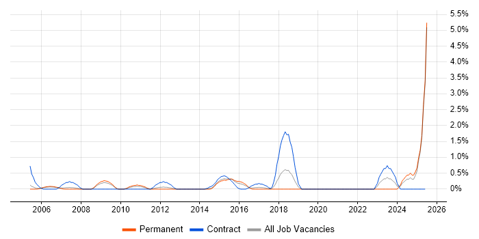 Job vacancy trend for Performance Optimisation in Slough