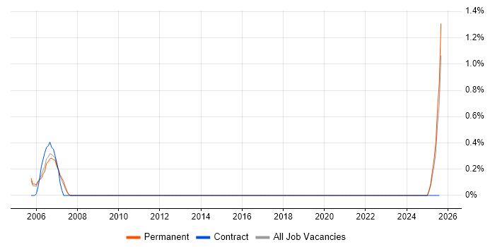 Job vacancy trend for Performance Test Leader in Slough