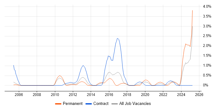 Job vacancy trend for Personalization in Slough Job vacancy trend for Personalization in Slough