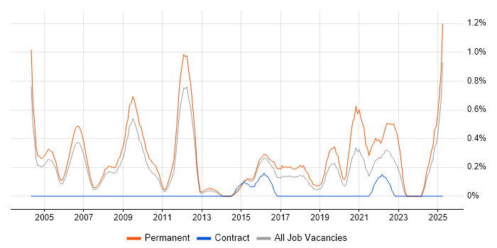 Job vacancy trend for PhD in Slough