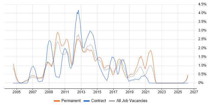 PHP Developer job vacancy trend in Slough