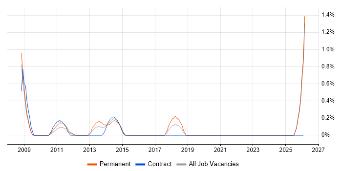 PHP Software Engineer job vacancy trend in Slough