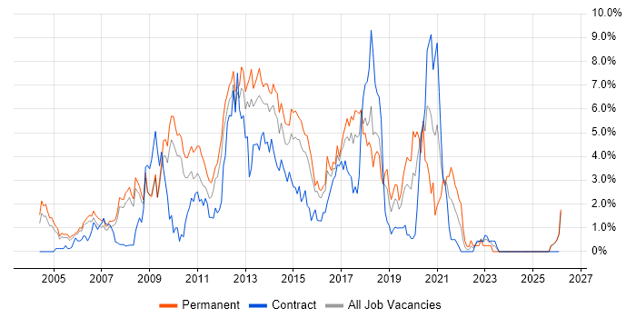 PHP job vacancy trend in Slough