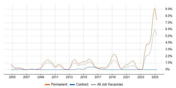 Job vacancy trend for PL/SQL Developer in Slough