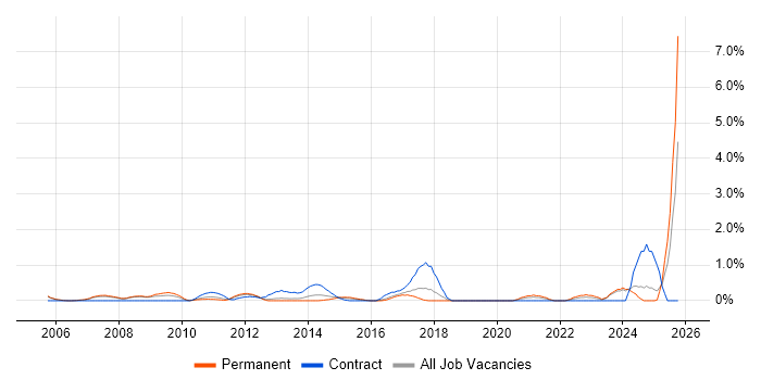 Planning and Forecasting job vacancy trend in Slough