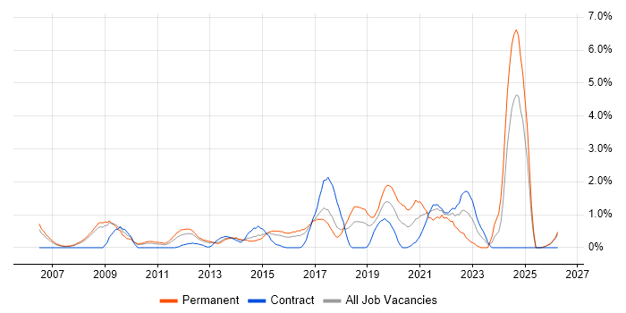 PostgreSQL job vacancy trend in Slough