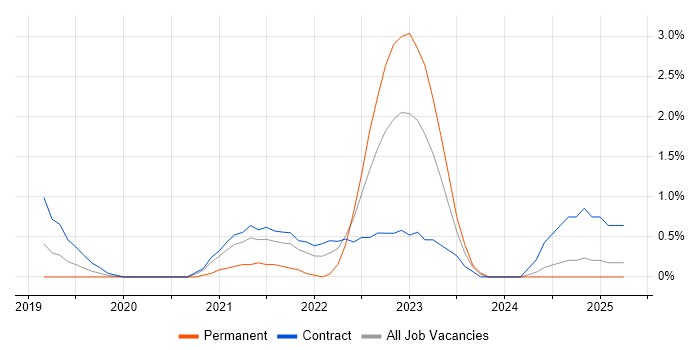 Job vacancy trend for Postman in Slough Job vacancy trend for Postman in Slough