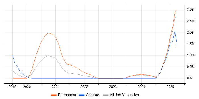 Job vacancy trend for Power Automate in Slough Job vacancy trend for Power Automate in Slough