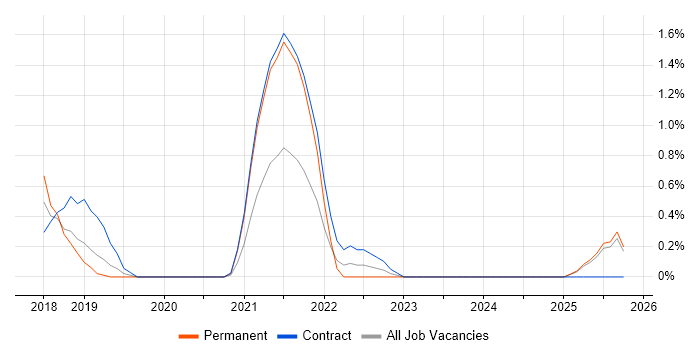 Power BI Analyst job vacancy trend in Slough
