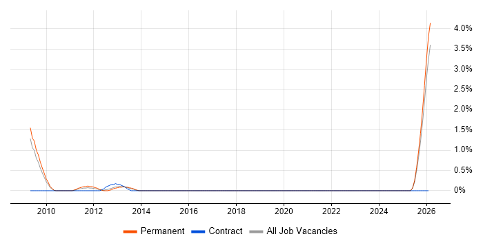 Power Management job vacancy trend in Slough