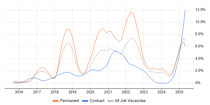 Job vacancy trend for Power Platform in Slough Job vacancy trend for Power Platform in Slough