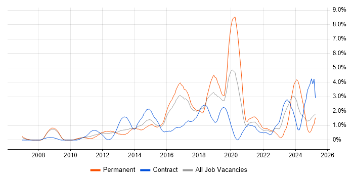 Job vacancy trend for PowerShell in Slough Job vacancy trend for PowerShell in Slough