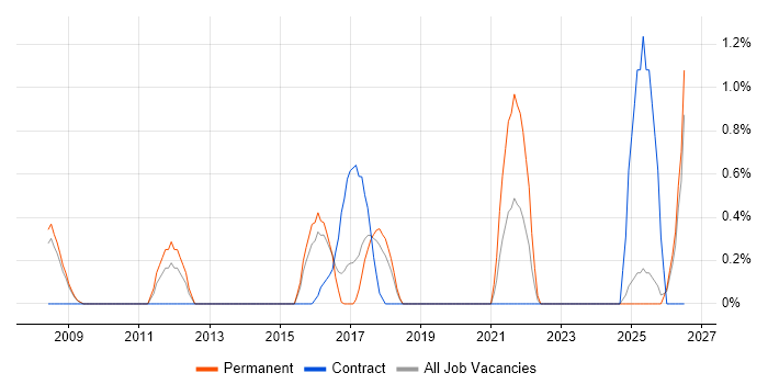 Predictive Analytics job vacancy trend in Slough
