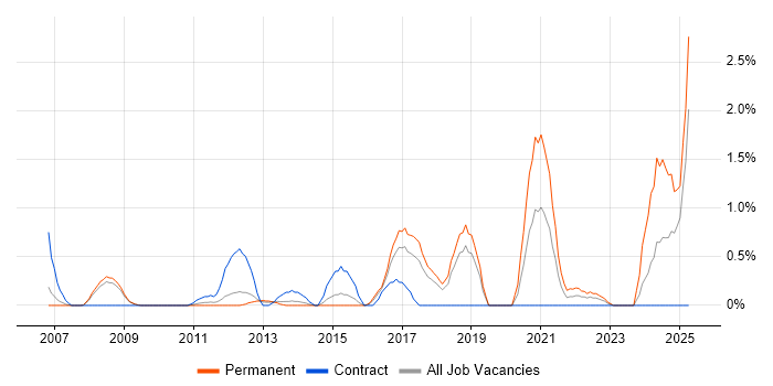 Job vacancy trend for Predictive Modelling in Slough