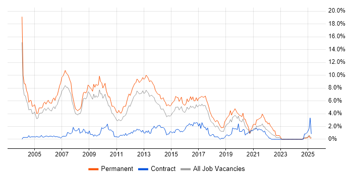 Job vacancy trend for Presales in Slough