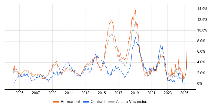 Job vacancy trend for Presentation Skills in Slough