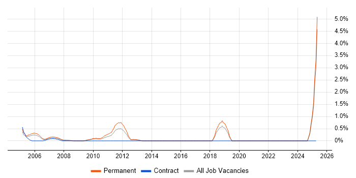 Job vacancy trend for Pricing Strategy in Slough