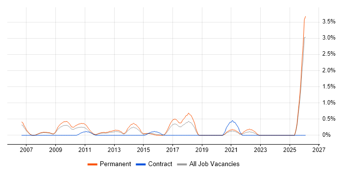 Principal Engineer job vacancy trend in Slough