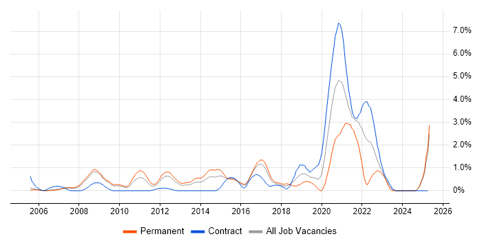Job vacancy trend for Proactive Monitoring in Slough Job vacancy trend for Proactive Monitoring in Slough