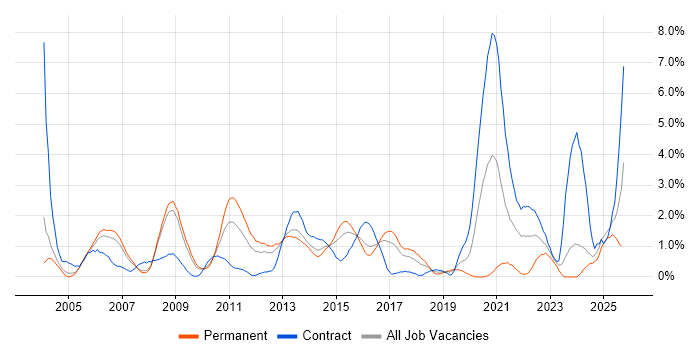 Problem Management job vacancy trend in Slough Problem Management job vacancy trend in Slough