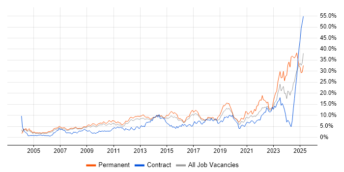 Job vacancy trend for Problem-Solving in Slough Job vacancy trend for Problem-Solving in Slough